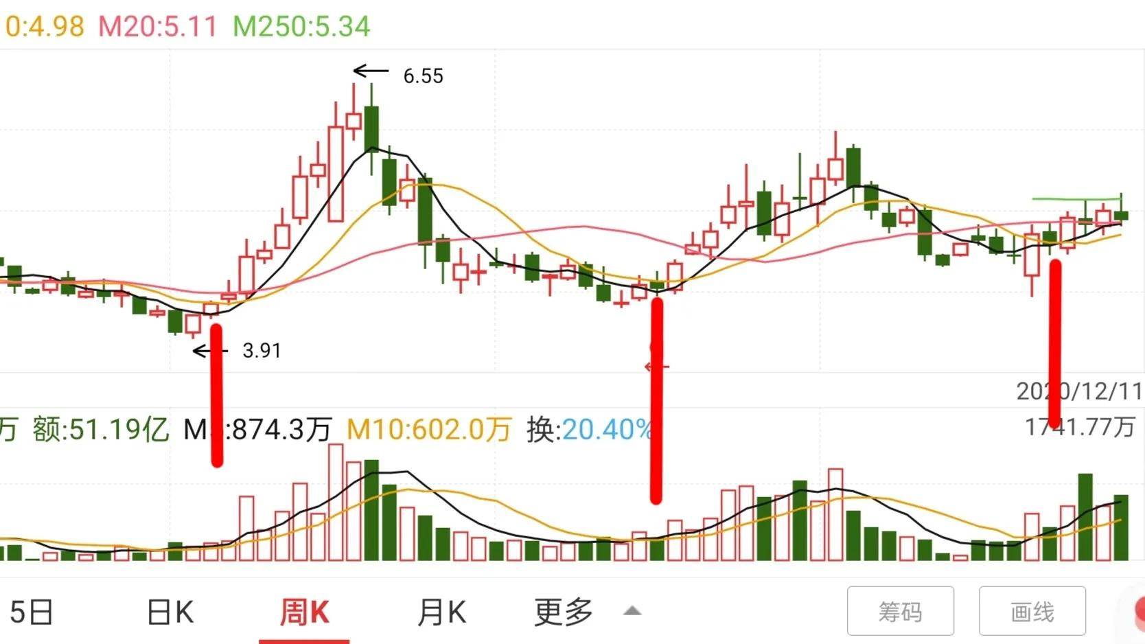 月线级别买卖点二成交量底部特征