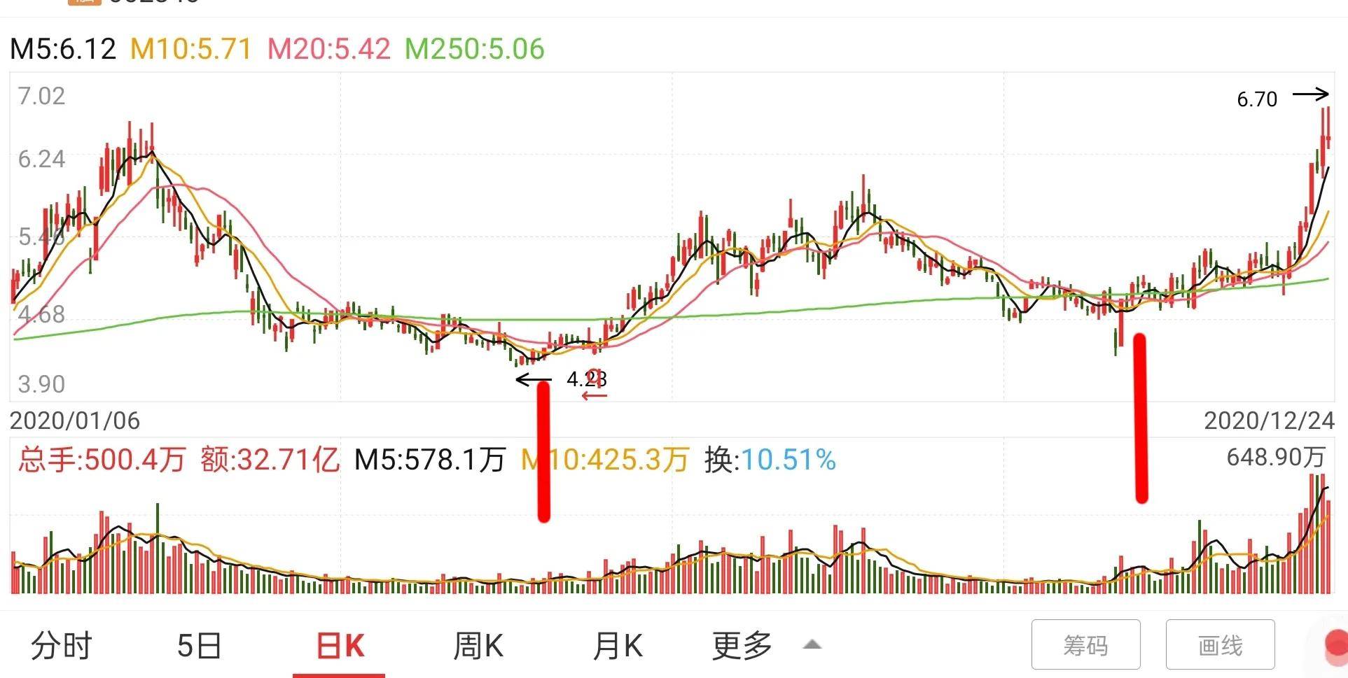 月线级别买卖点二成交量底部特征