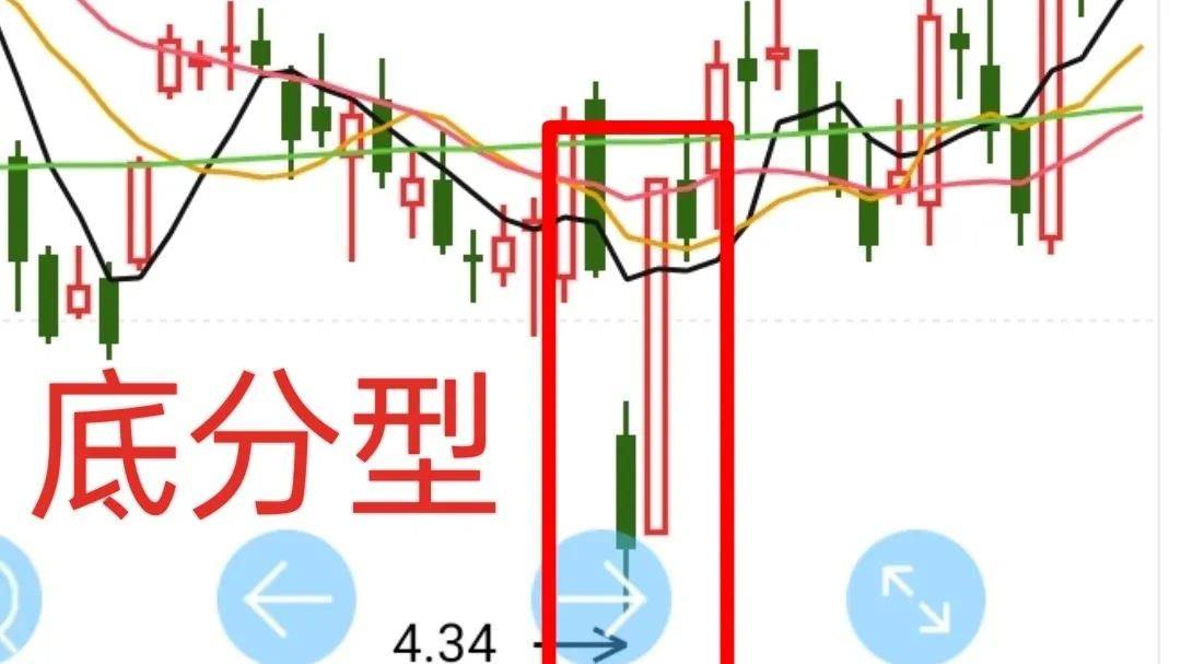 月线级别买卖点二成交量底部特征