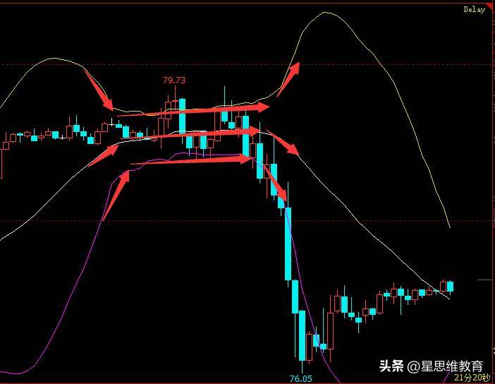 技术指标BOLL指标实战