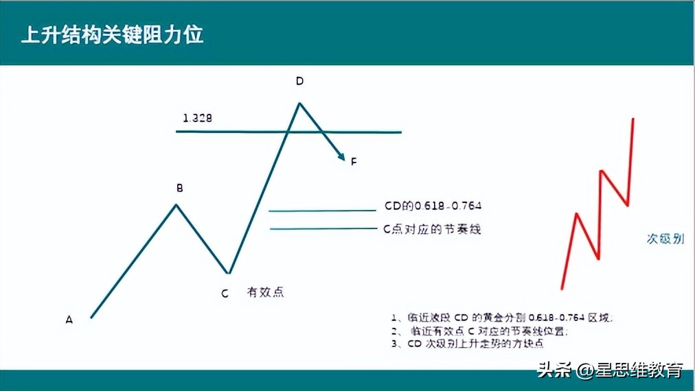 黄金分割阻力位的研判技术