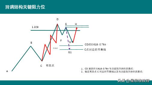 黄金分割阻力位的研判技术