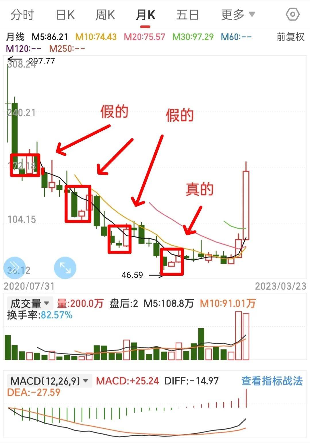 看懂趋势才会挣大钱知道顶分型底分型才知道转折不赔钱。