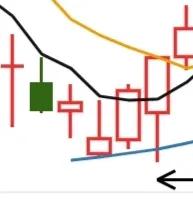 看懂趋势才会挣大钱知道顶分型底分型才知道转折不赔钱。