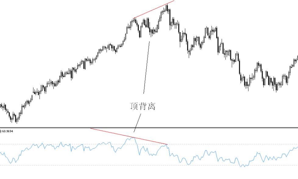 外汇交易员必掌握的技术分析十二相对强弱指标RSI