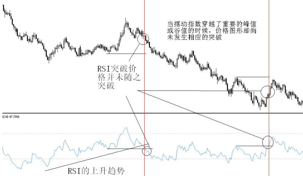 外汇交易员必掌握的技术分析十二相对强弱指标RSI