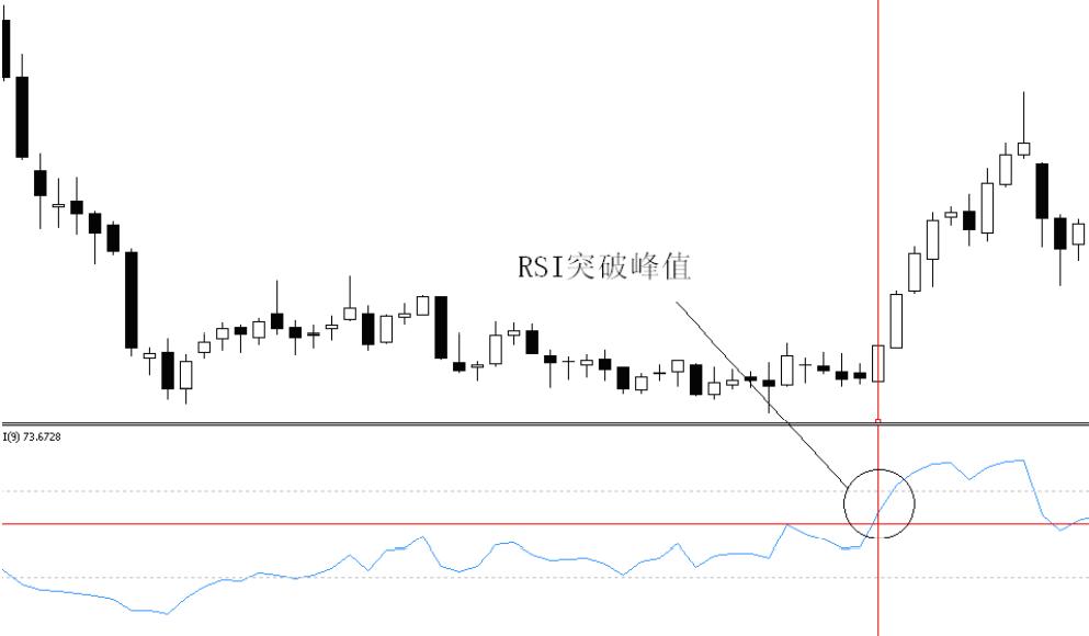 外汇交易员必掌握的技术分析十二相对强弱指标RSI