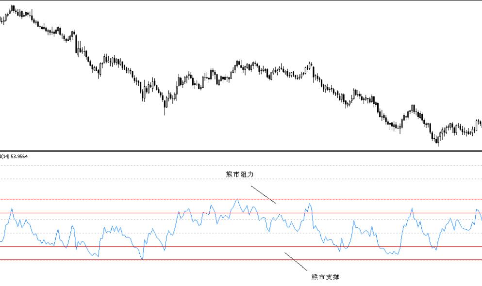 外汇交易员必掌握的技术分析十二相对强弱指标RSI
