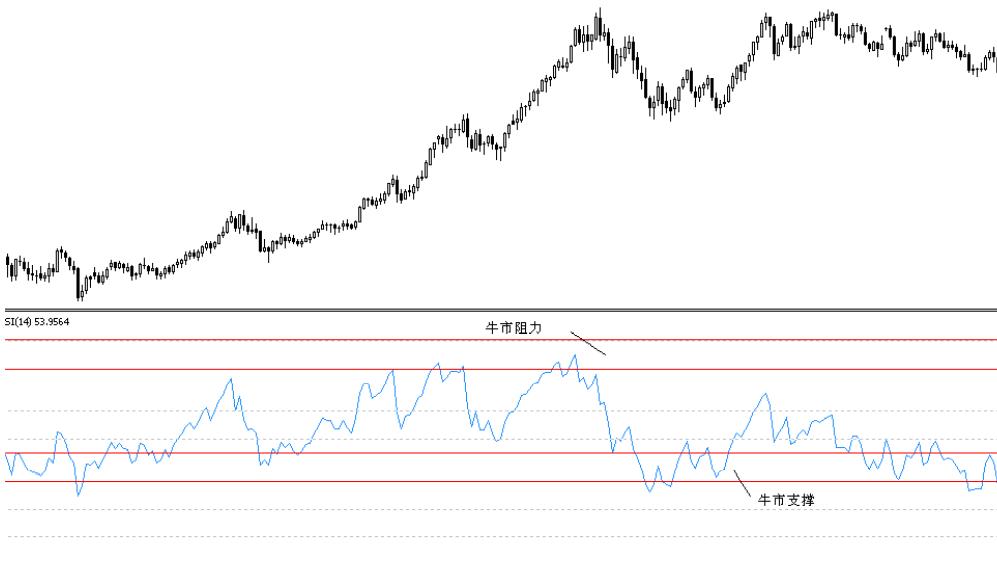 外汇交易员必掌握的技术分析十二相对强弱指标RSI