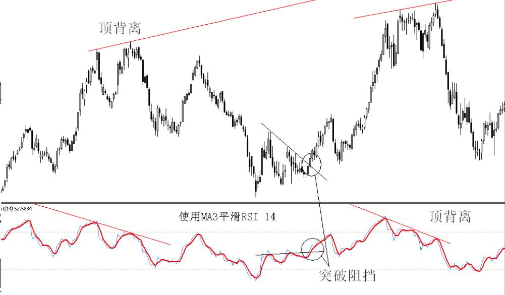 外汇交易员必掌握的技术分析十二相对强弱指标RSI