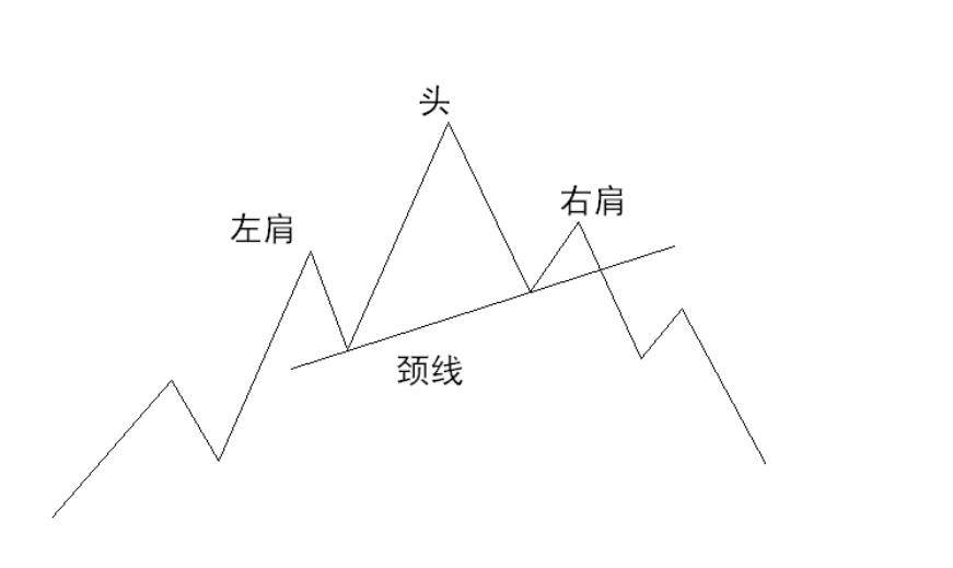 外汇交易员必掌握的技术十六头肩形反转形态