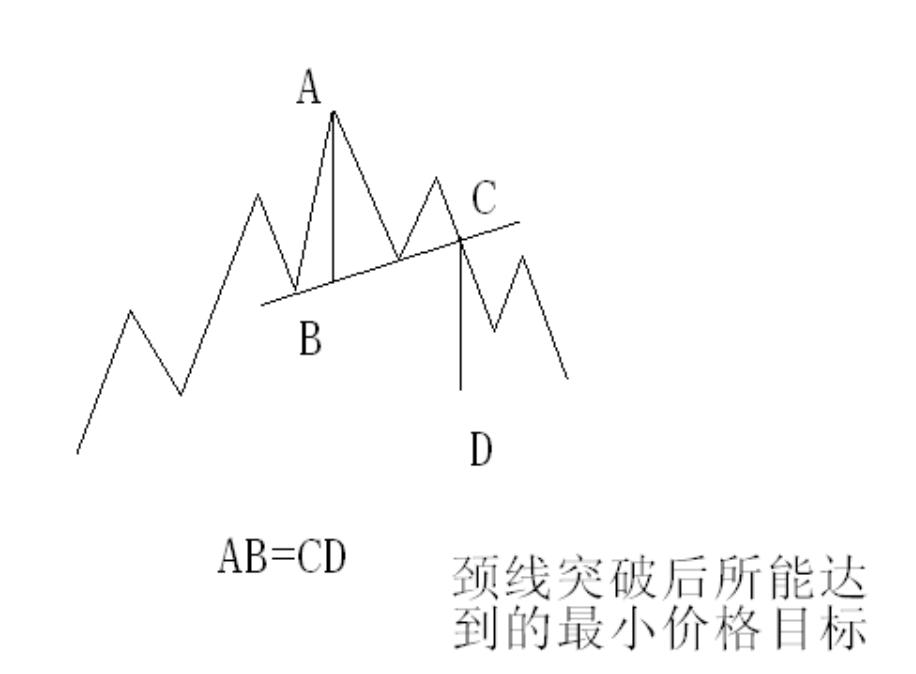 外汇交易员必掌握的技术十六头肩形反转形态