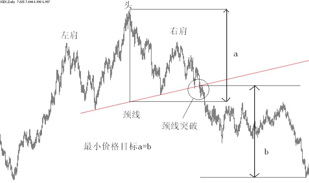 外汇交易员必掌握的技术十六头肩形反转形态