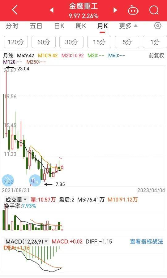 用月线MACD指标低位金叉选股快捷方便及时抓住好股