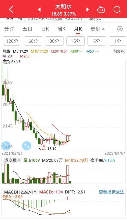 用月线MACD指标低位金叉选股快捷方便及时抓住好股