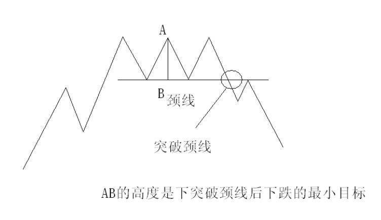 如何利用好双重顶三重顶形态反转赚到高额利润