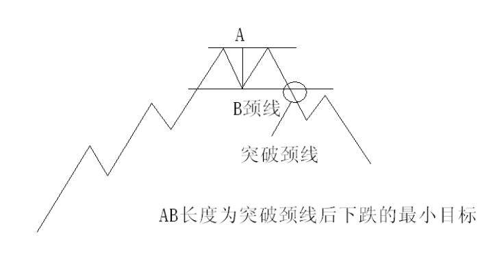 如何利用好双重顶三重顶形态反转赚到高额利润