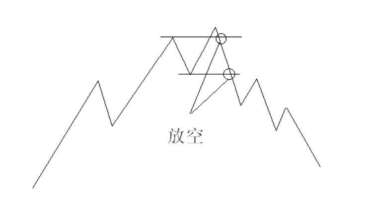 如何利用好双重顶三重顶形态反转赚到高额利润