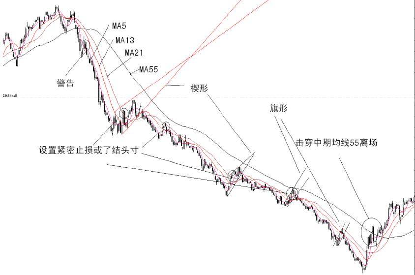 在外汇市场上你真的学会了趋势的跟踪吗？