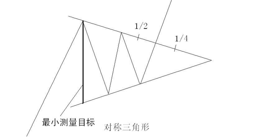 三角形中继形态的测算止盈止损的位置及其开仓节点