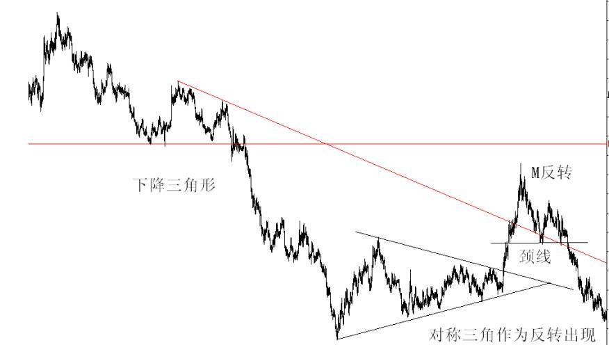 三角形中继形态的测算止盈止损的位置及其开仓节点