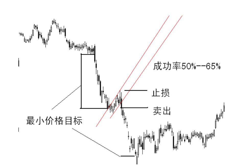 旗形三角旗形中继形态的测算止盈止损的位置及其开仓节点