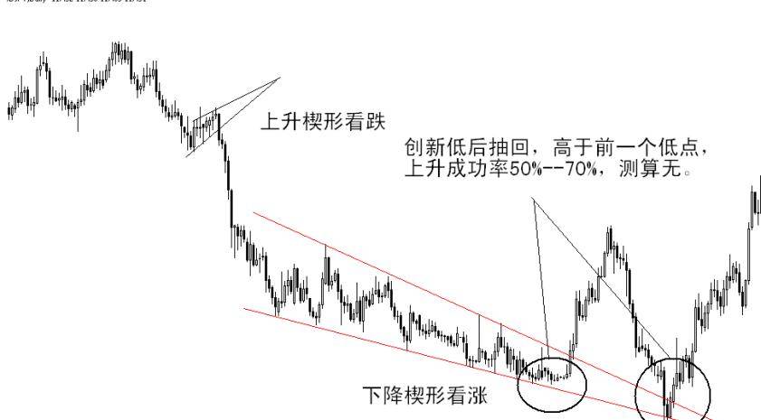 楔形中继形态的测算止盈止损的位置及其开仓节点