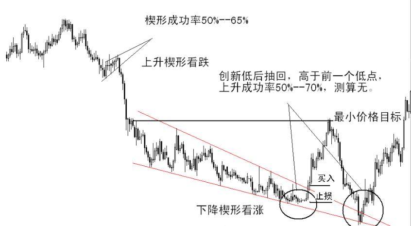 楔形中继形态的测算止盈止损的位置及其开仓节点