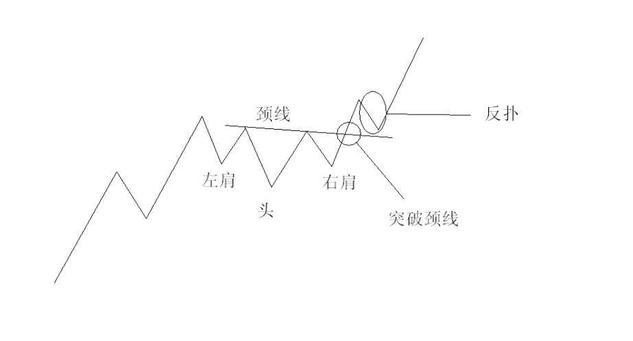 矩形及头肩顶形态的测算止盈止损的位置及其开仓节点