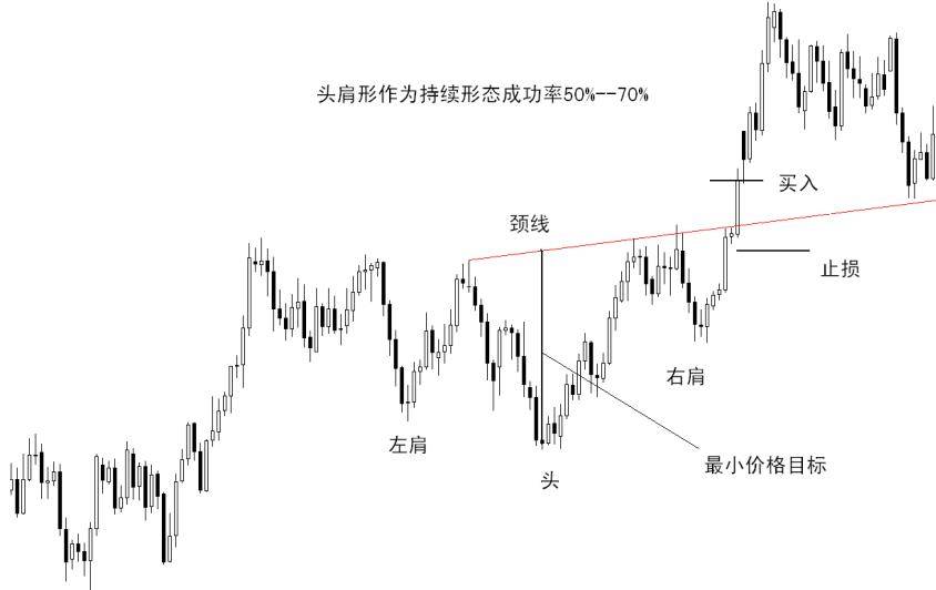 矩形及头肩顶形态的测算止盈止损的位置及其开仓节点