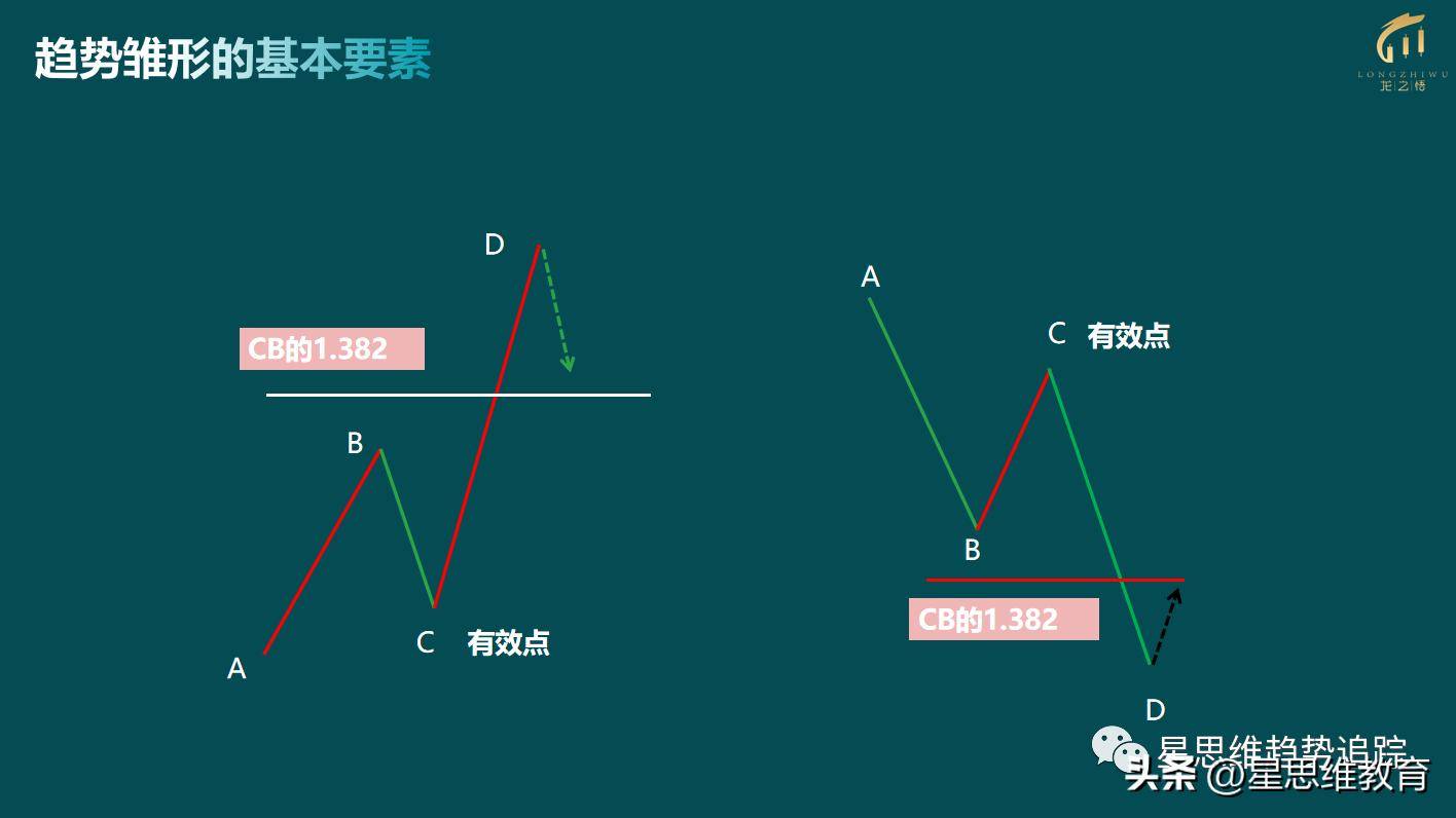 趋势分析之模型的演变特征