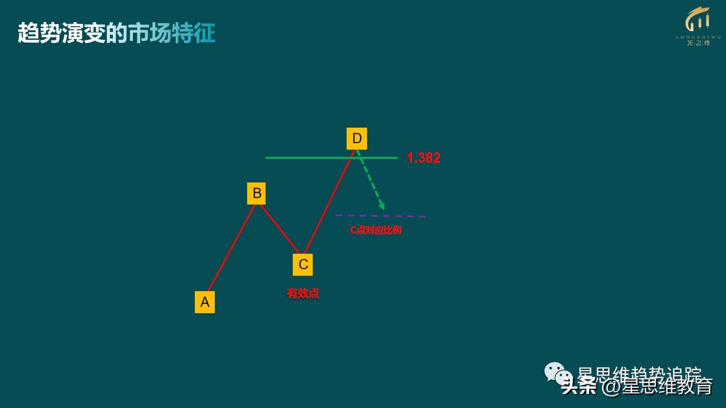 趋势分析之模型的演变特征