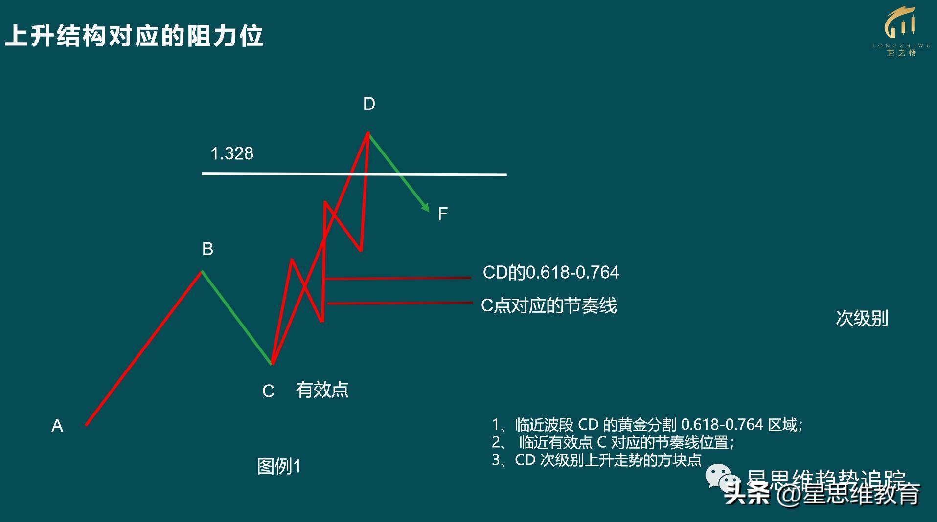 趋势分析之模型的演变特征