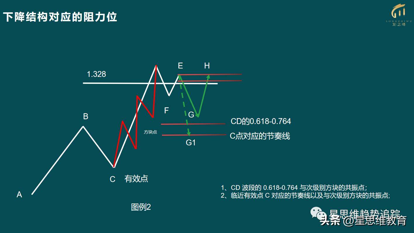 趋势分析之模型的演变特征