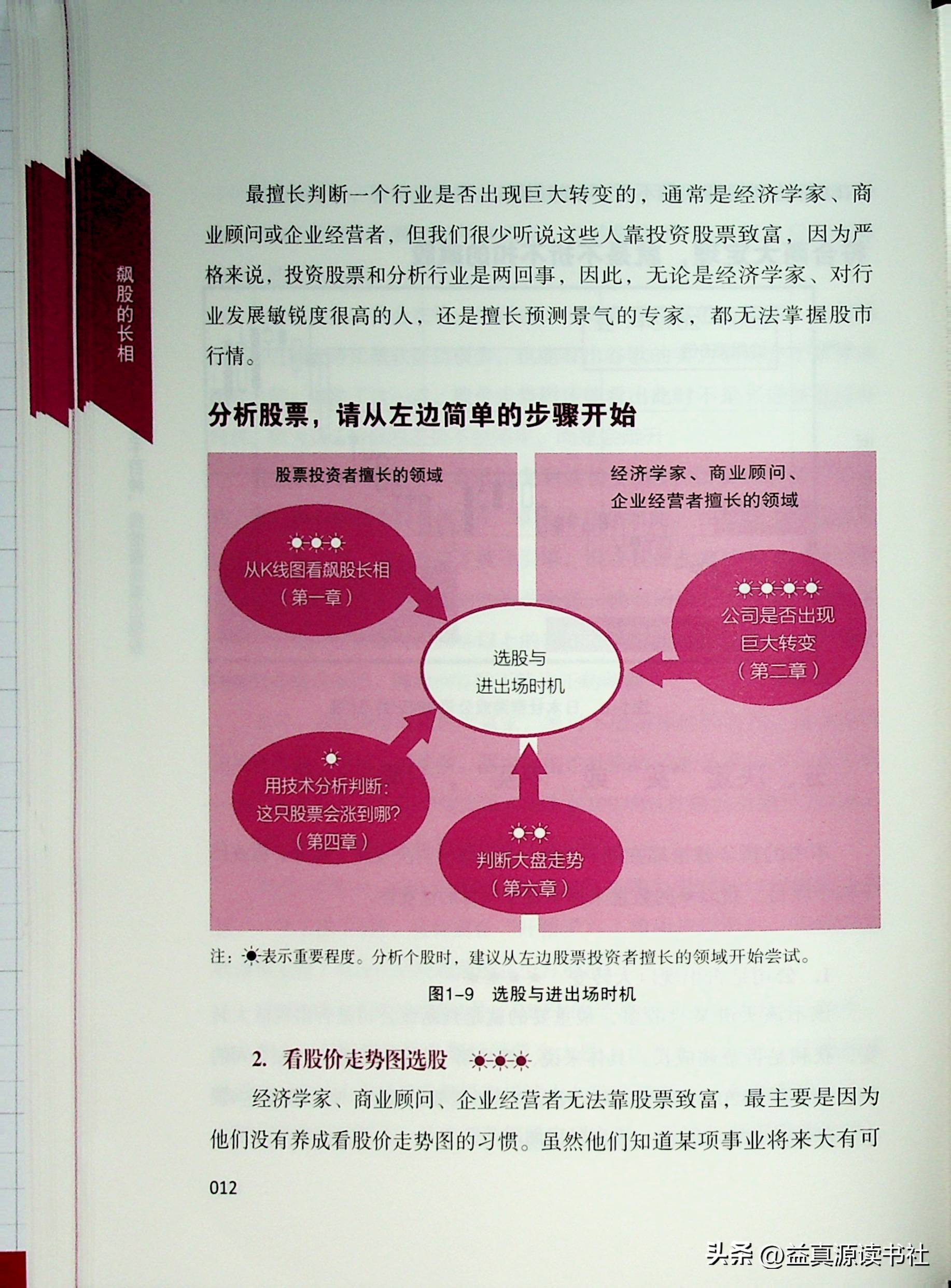 四个步骤迅速看出飙股的长相