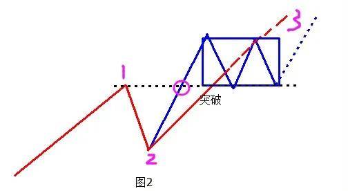 如何用缠论技术分析识别真假突破