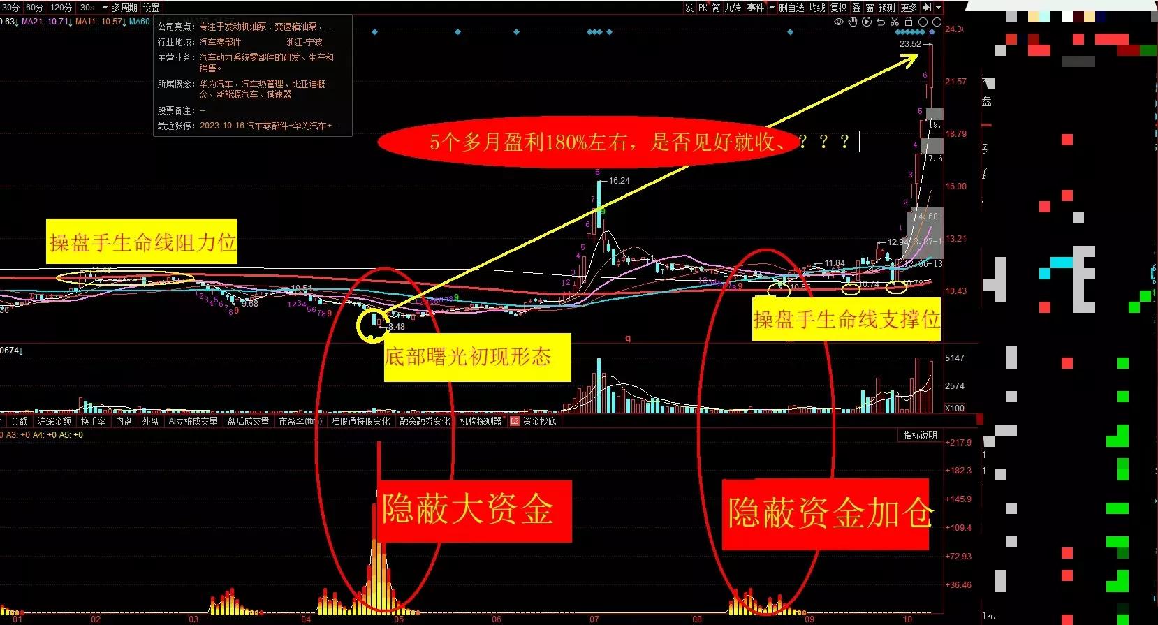 股市盈利秘诀