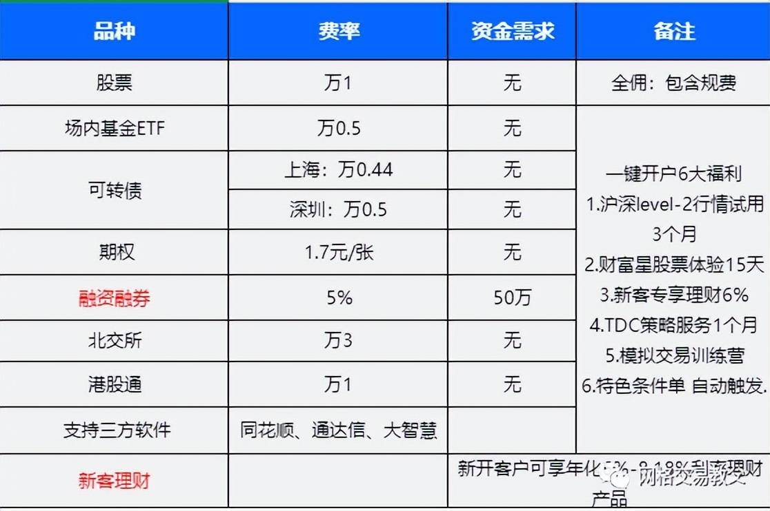 股票账户怎么选?万一VIP佣金开户!
