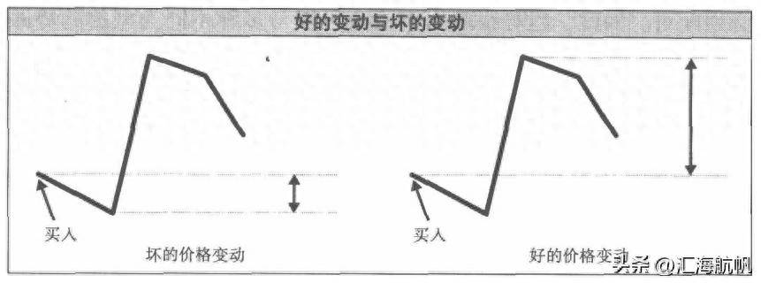 期货交易系统测试如何评估进场信号的好坏？