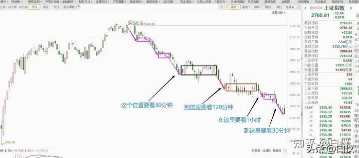 缠论级别切换生长角度分析当下大盘的走势交易那些事儿