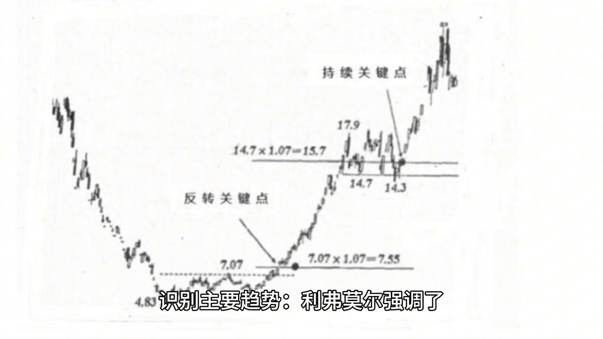 股票大作手回忆录中提到的市场趋势是如何识别的？