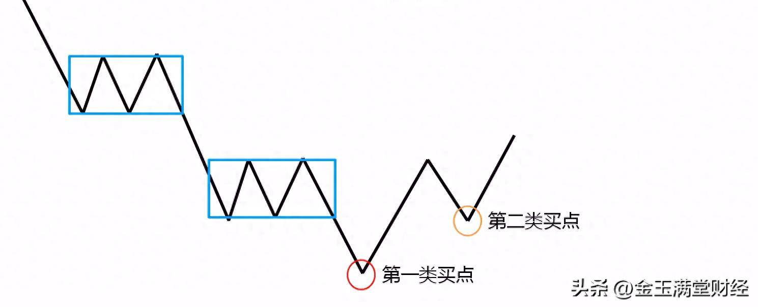 缠论中三大买点对比之一买的三个缺点不可忽视