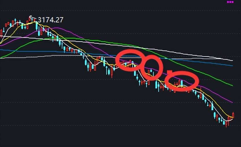 大盘上证指数反弹的几条关键线