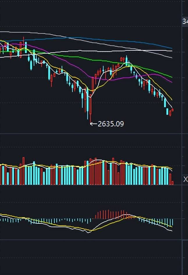 大盘上证指数反弹的几条关键线