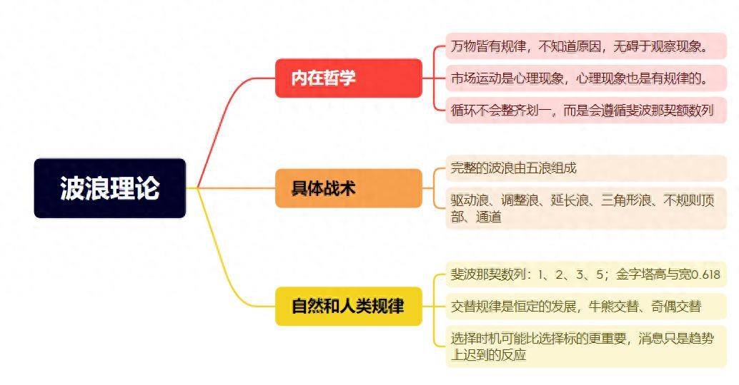 波浪理论与斐波那契数列读书笔记
