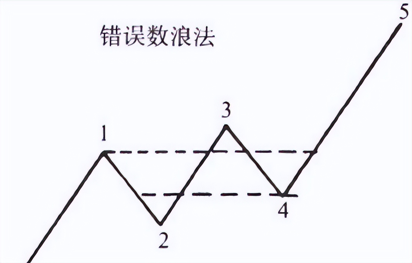 波浪理论与斐波那契数列读书笔记
