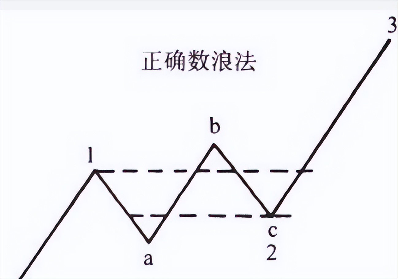 波浪理论与斐波那契数列读书笔记
