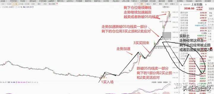 为什么按照缠论买点买却不按照缠论卖点卖?交易那些事儿
