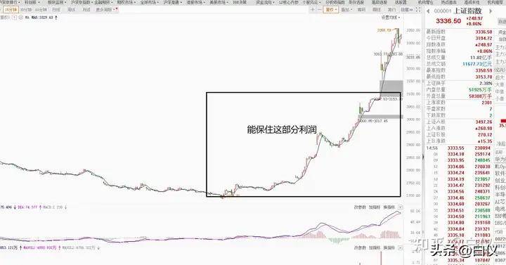 为什么按照缠论买点买却不按照缠论卖点卖?交易那些事儿
