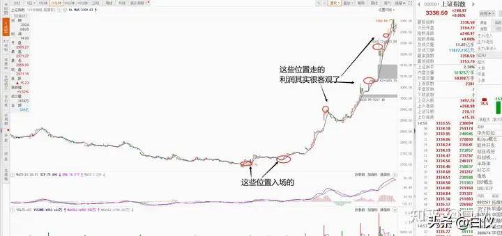 为什么按照缠论买点买却不按照缠论卖点卖?交易那些事儿
